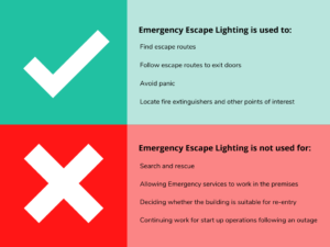 What is emergency lighting used for?